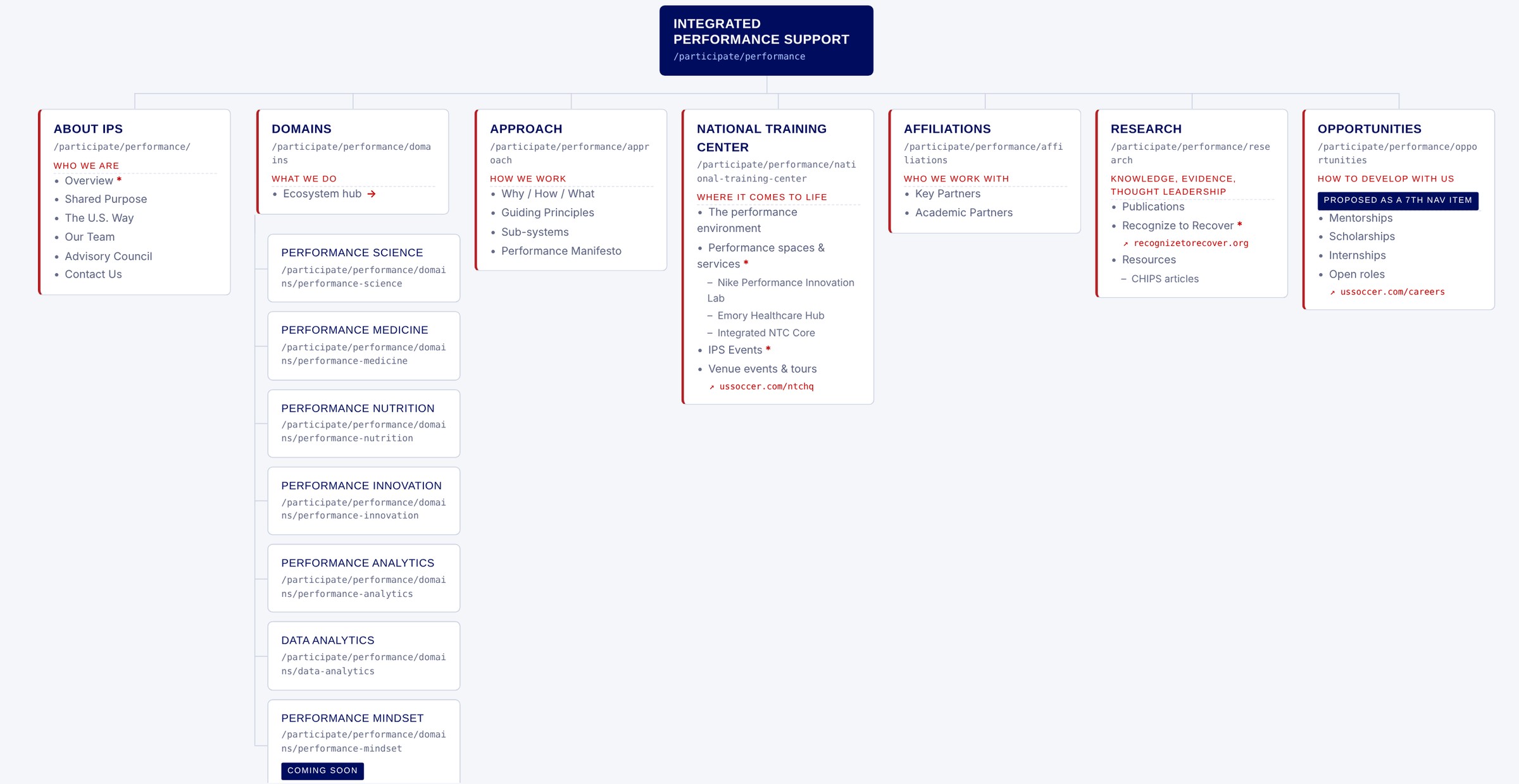The August 30 working site map: seven menu pages under Integrated Performance Support, About IPS, Domains, Approach, National Training Center, Affiliations, Research and Opportunities, with the pages and sections under each, 14 pages in all.