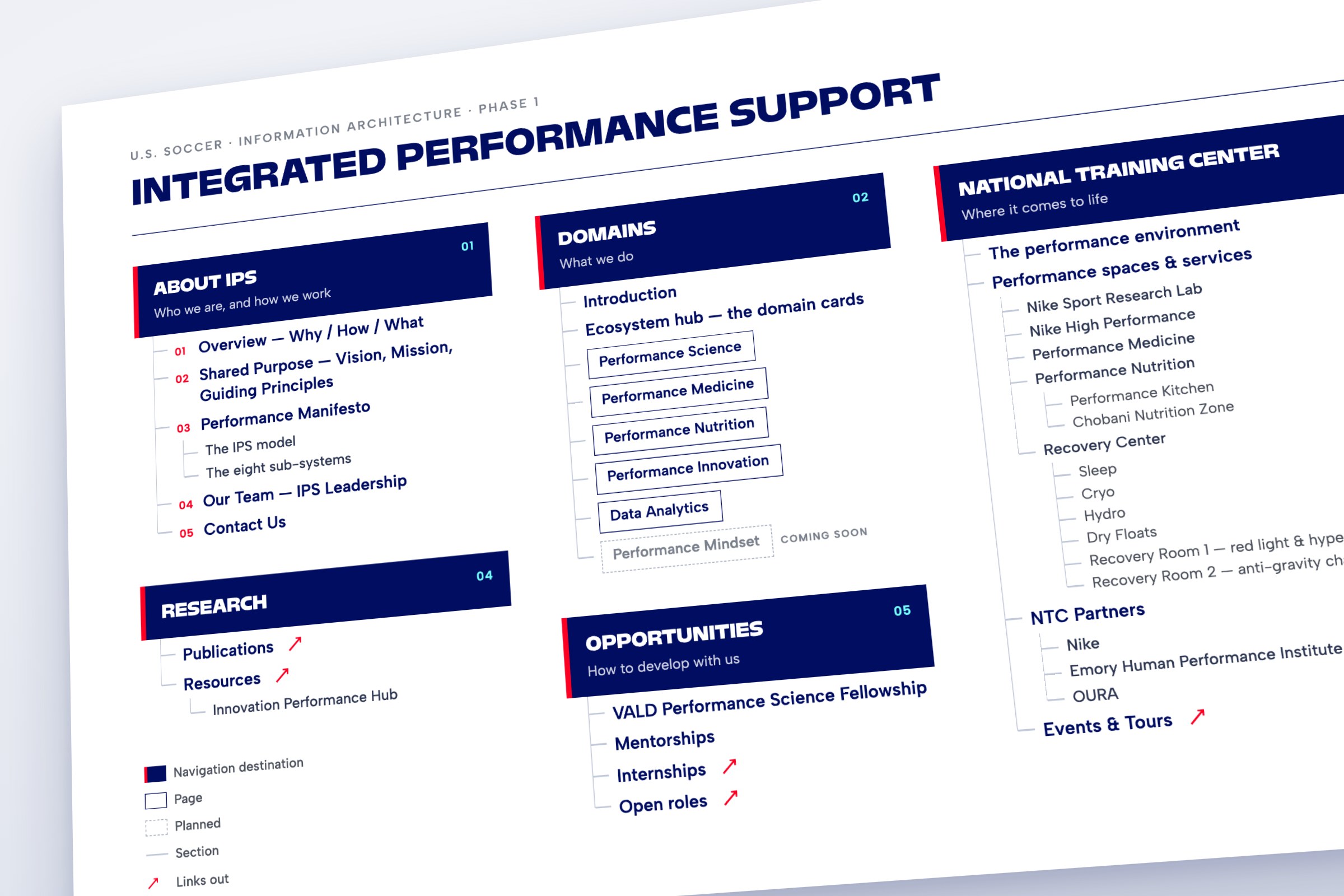 IPS site map, Phase 1: five menu pages under Integrated Performance Support, with the pages and sections under each. Full description follows.